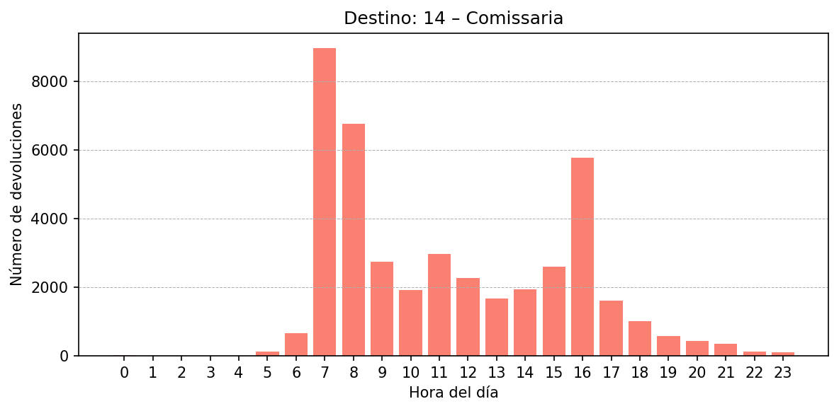 Destino 014 – Comissaria